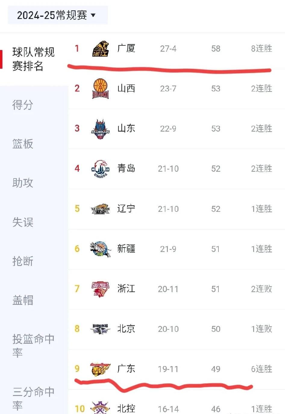 od体育中国官网-关于CBA联赛积分榜变化竞争更加激烈的信息