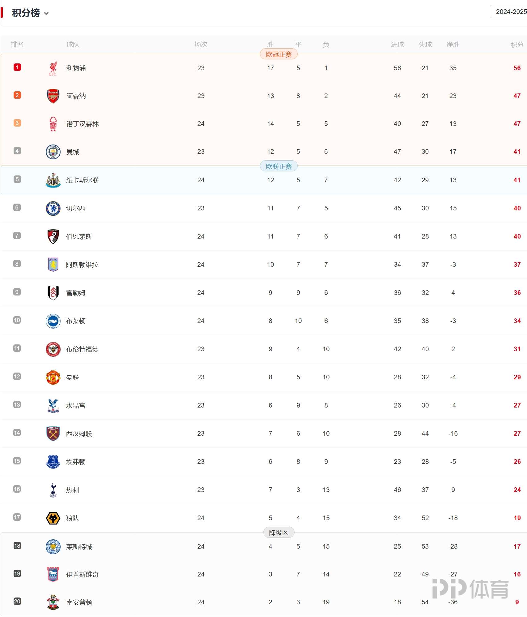 od体育官方-包含英超积分榜：曼城暂居榜首，切尔西崭露头角，利物浦追赶势头不减的词条